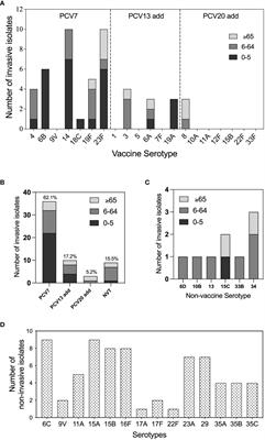 Integrated genomic analysis of antibiotic resistance and virulence determinants in invasive strains of Streptococcus pneumoniae